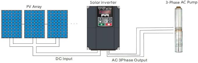 Three Phase Solar Pump Inverter, MPPT Solar VFD, DC 350~ 750V Input with AC 380-460V Backup, 3 Phase 380V Output (15 kW–Supports 460V AC 3-Phase Backup)
