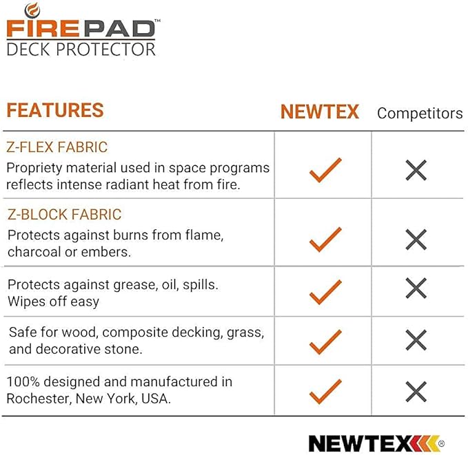 Newtex FirePad Deck Protector - Perfect for Fire Pits, BBQ, Smokers, Grills - Protects Porch, Patio, Deck, Wood, Grass, Stone, Composite from Burns - Heat Resistant Fire Pit Mat (36")