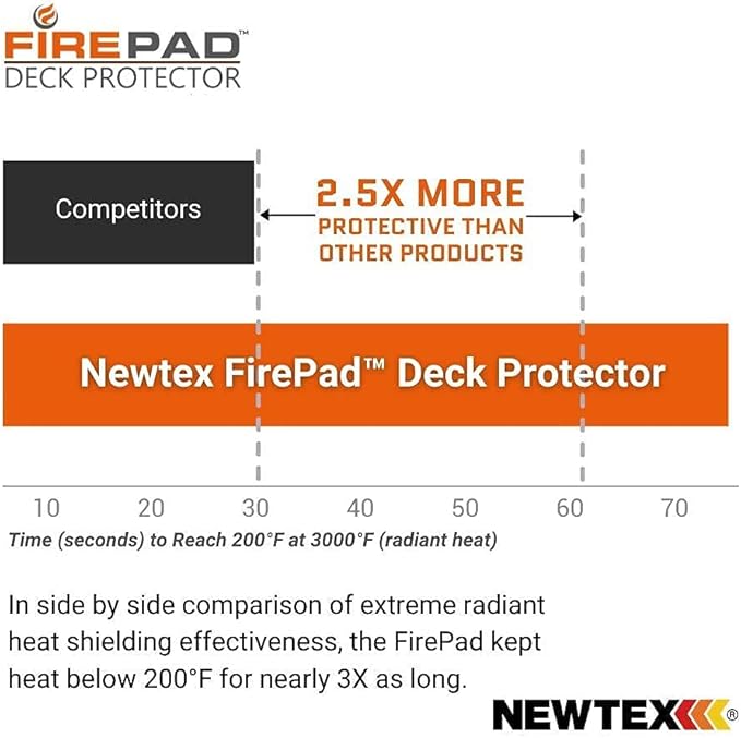 Newtex FirePad Deck Protector - Perfect for Fire Pits, BBQ, Smokers, Grills - Protects Porch, Patio, Deck, Wood, Grass, Stone, Composite from Burns - Heat Resistant Fire Pit Mat (30")