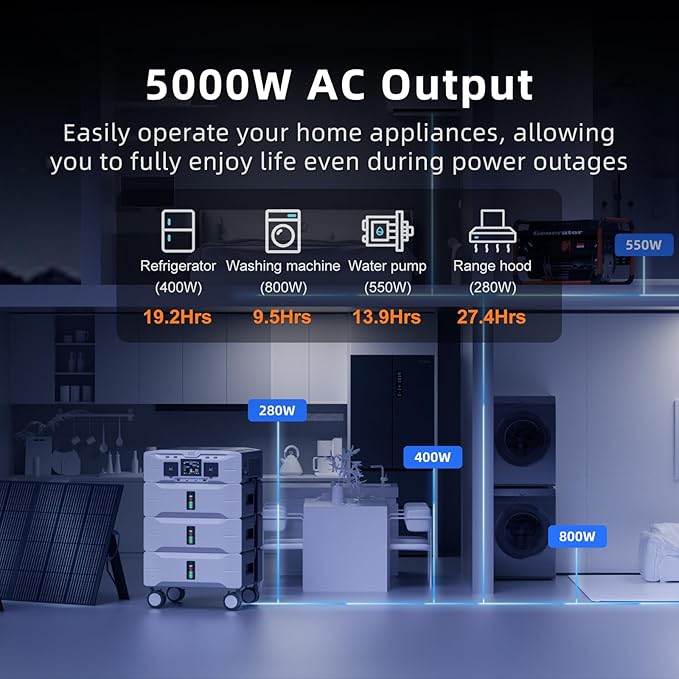 IEE SP5000 7680Wh Solar Power Station, 5000W(9000 Peak) AC Output, 120V/240V Split Phase LFP Battery with 3x200W Solar Panels, 1.6h Fast Charge Portable Power Generator for Home Backup, Emergency, RV