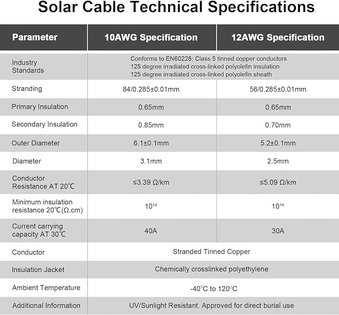 iGreely 10 Feet 12 AWG Solar Extension Cable with Solar Panel Female and Male Connector Solar Panel Adapter 12 Gauge (10FT Red + 10FT Black)