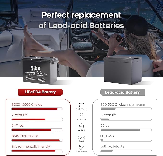 SOK Battery 12V 100Ah LiFePO4 Deep Cycle Lithium Iron Phosphate Battery with Low-Temp Protection, ABS Casing, Marine Grade IP65 Suitable for RV, Marine, Boat, Yacht, and Solar & Wind Off-Grid Use
