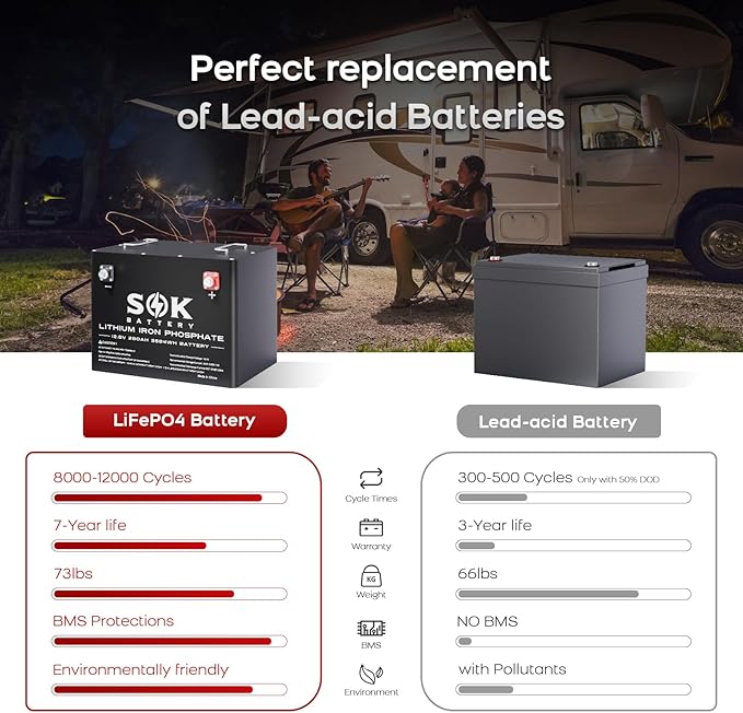 SOK Battery 12V 280Ah LiFePO4 Lithium Iron Phosphate Deep Cycle Battery, Low Temperature Disconnect Built-in Heater Perfect for Your RV or Solar and Wind Off-grid Applications
