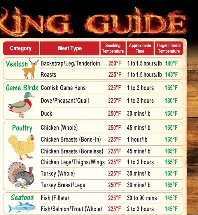 Must-Have Best Meat Smoking Guide The Only Magnet has 47 Meats Smoking Time & Target Temperature Compatible for Traeger and Other BBQ Grill Smokers Accessories Men Dad Son Gifts Wood Pellets Chips Rub