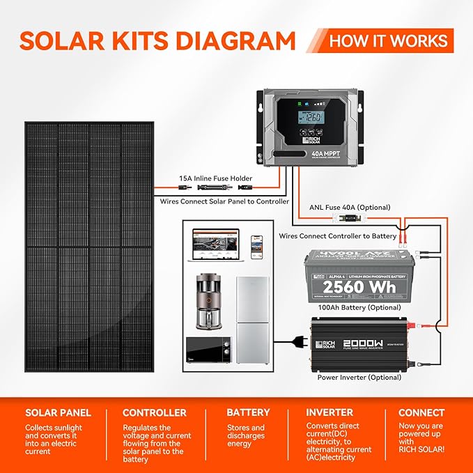 RICH SOLAR 250 Watt 24 Volt 16BB Cell Monocrystalline Solar Panel N-Type Cells High Efficiency Solar Module for RV Trailer Camper Marine Off-Grid All Black