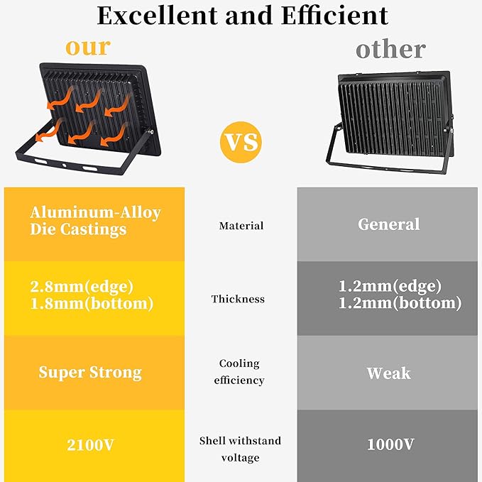 2 Pack 150W LED Flood Lights Outdoor, IP66 Waterproof 15000 LM Super Bright Outdoor Security Lights, Wired LED Work Light with Plug, 6000K Daylight White Floodlights for Garage,Yard,Garden,Patio