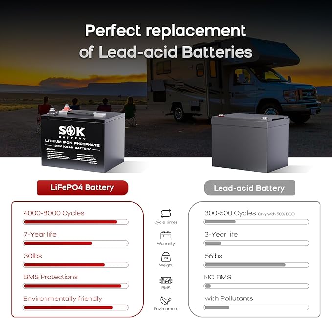 SOK Battery 12V 100Ah LiFePO4 Deep Cycle Lithium Iron Phosphate Battery, Built-in Bluetooth, Low Temperature Protection & Self Heating Function, Suitable for RV and Solar & Wind Off-Grid Use