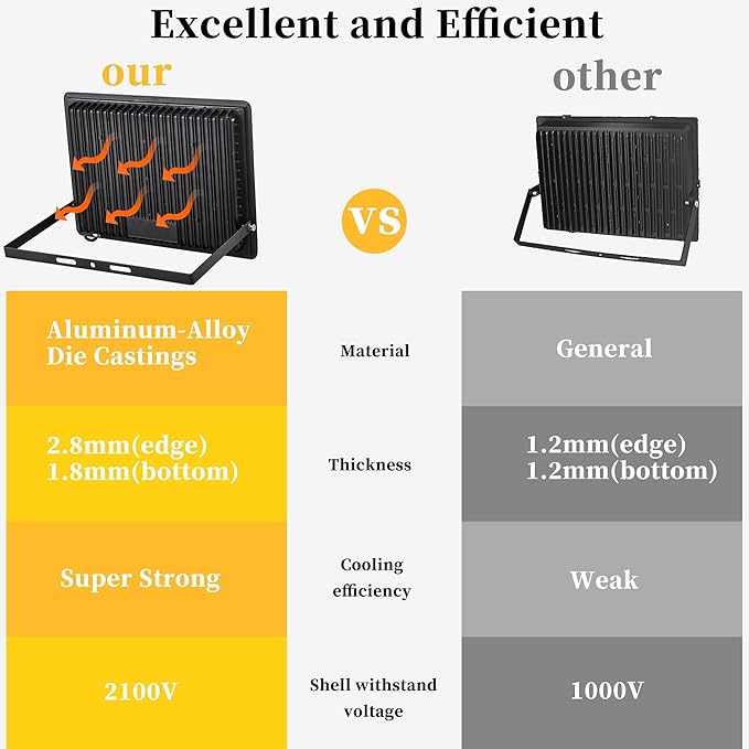 2 Pack 200W LED Flood Lights Outdoor Plug in,25000 LM Super Bright Outdoor Stadium Lights, IP66 Waterproof 6000K Daylight White Security Lights,Floodlights for Garage,Yard,Garden,Playground,Patio