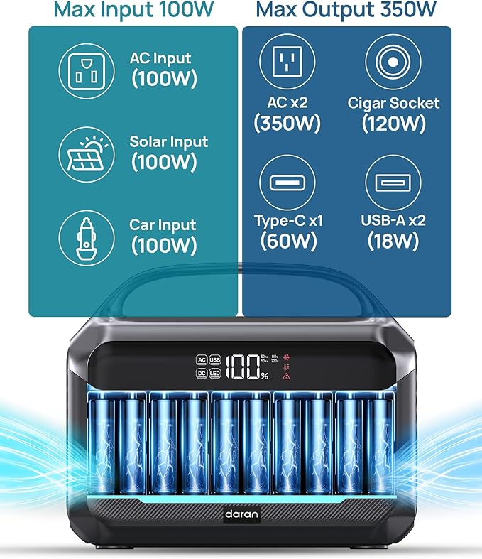 DARAN Portable Power Station with 40W Solar Panel Included, 288Wh (90,000mAh) LiFePO4 Battery, 350W (600W Peak), 7-Port Design, 2.1Hrs Fast Charing Solar Generators for Home, Outdoor Camping